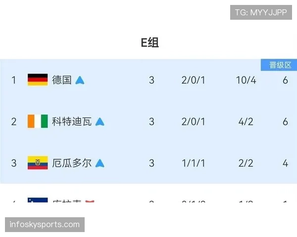 世界杯德国队晋级信息：32强对阵仍受关注